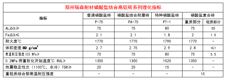 磷酸鹽結(jié)合高鋁磚理化指標.png