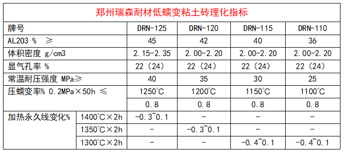 低蠕變粘土磚理化指標.png