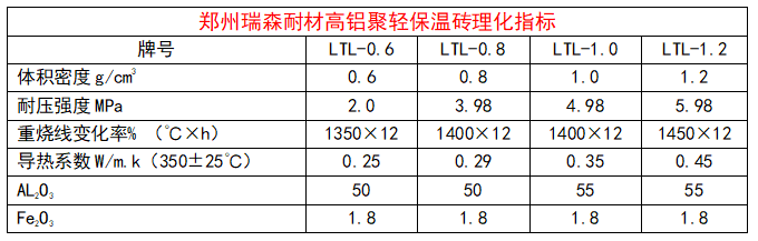 高鋁聚輕保溫磚理化指標.png