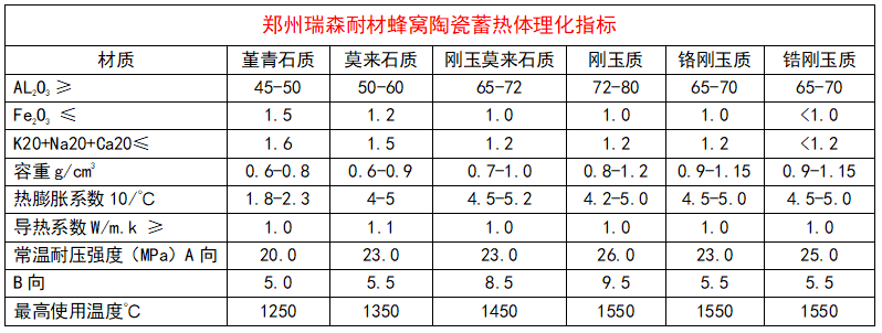 陶瓷蜂窩蓄熱體理化指標.png