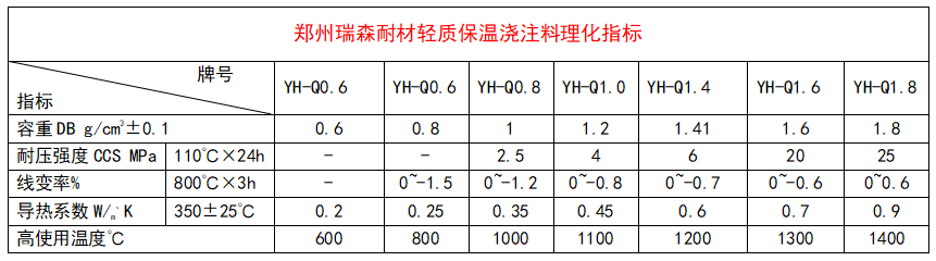 輕質(zhì)保溫澆注料理化指標.png