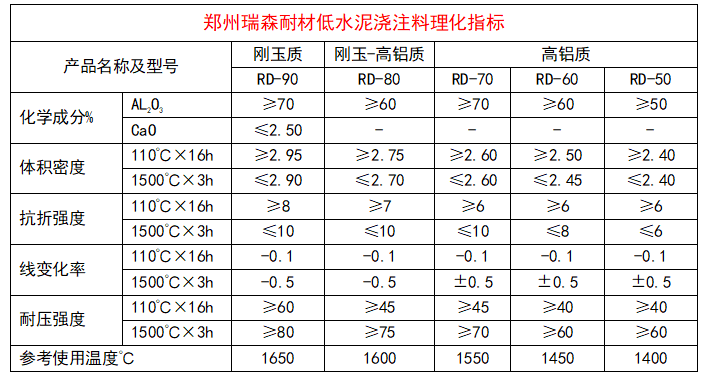 低水泥澆注料理化指標(biāo).png