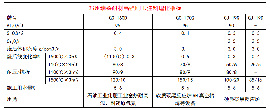 高強剛玉澆注料理化指標(biāo).png