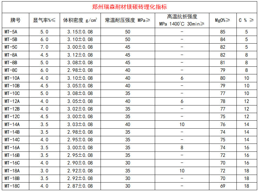 鎂碳磚產(chǎn)品理化指標(biāo).png